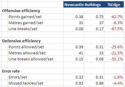 Name:  Newcastle vs Bulldogs stats.JPG
Views: 119
Size:  28.2 KB