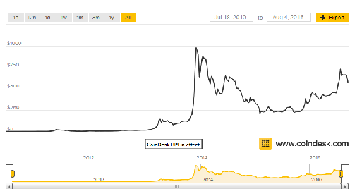 Name:  price of bitcoin last 6 years.png
Views: 82
Size:  12.9 KB