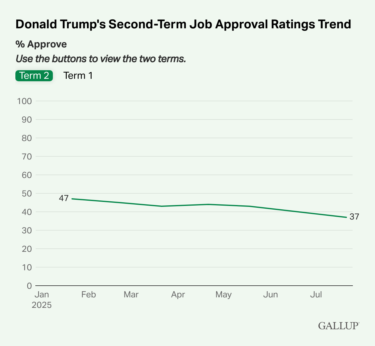 Click image for larger version

Name:	Donald-Trump-s-Second-Term-Job-Approval-Ratings-Trend.png
Views:	73
Size:	76.7 KB
ID:	29894075